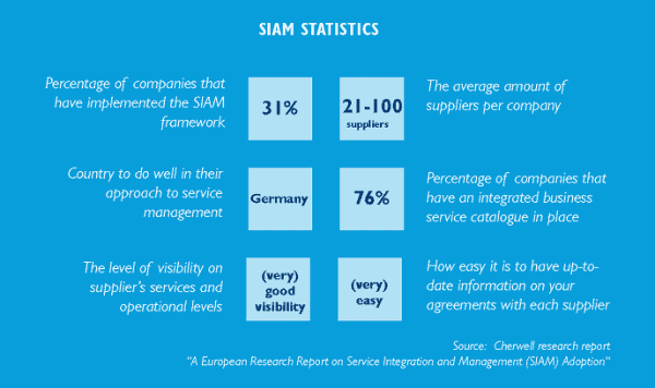 Interest in SIAM (Service Integration and Management) as a means to better manage multi-provider environments in IT is gaining momentum globally at an increasing pace. 