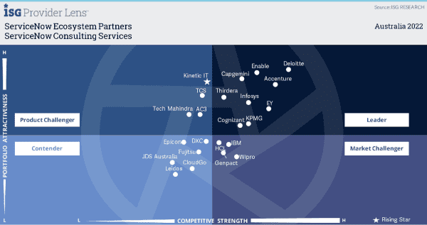 Kinetic IT has been identified as a Rising Star in ServiceNow Consulting Services.
