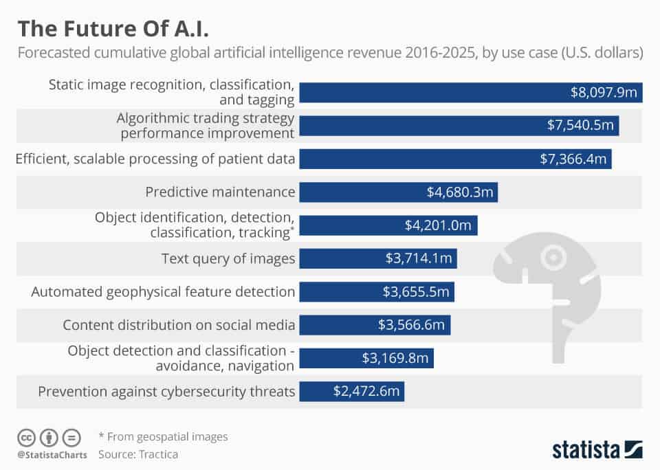 The Future of AI Statista image - ways AI is transforming business