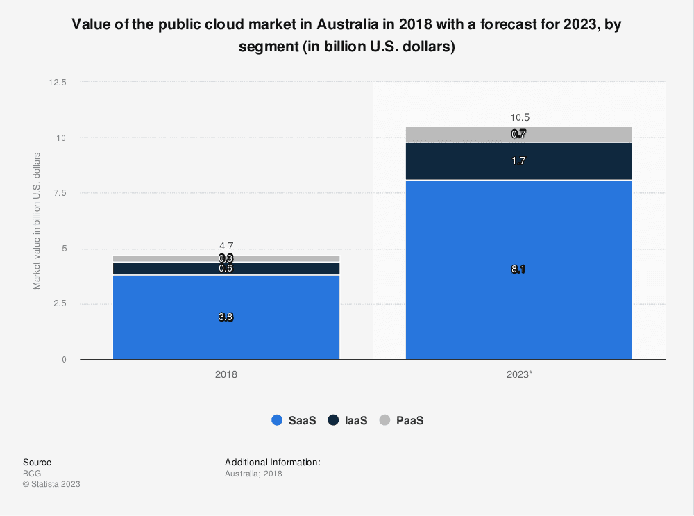 Statista graph on the value of the public cloud market in Australia 2018-2013