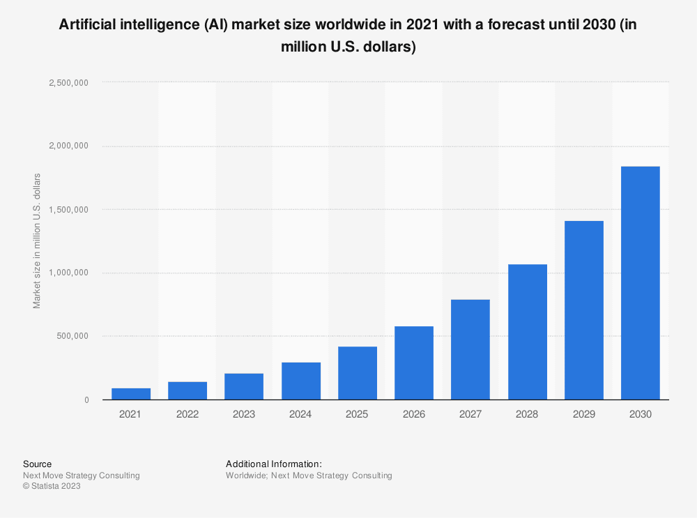 Artificial intelligence (AI) market size worldwide infographic