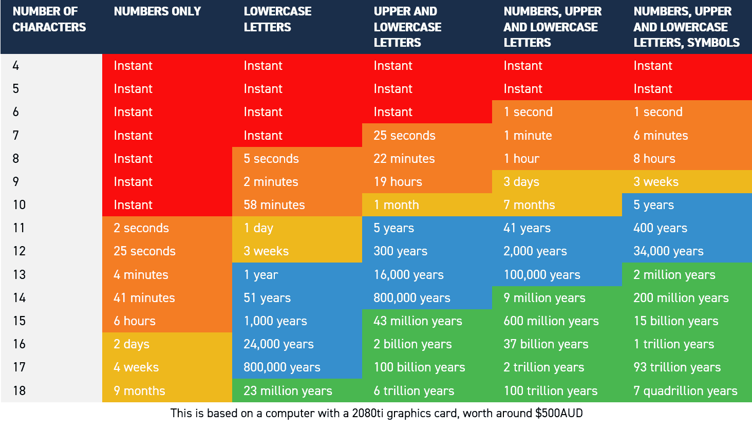table showing how long it takes for a computer to crack passwords and passphrases