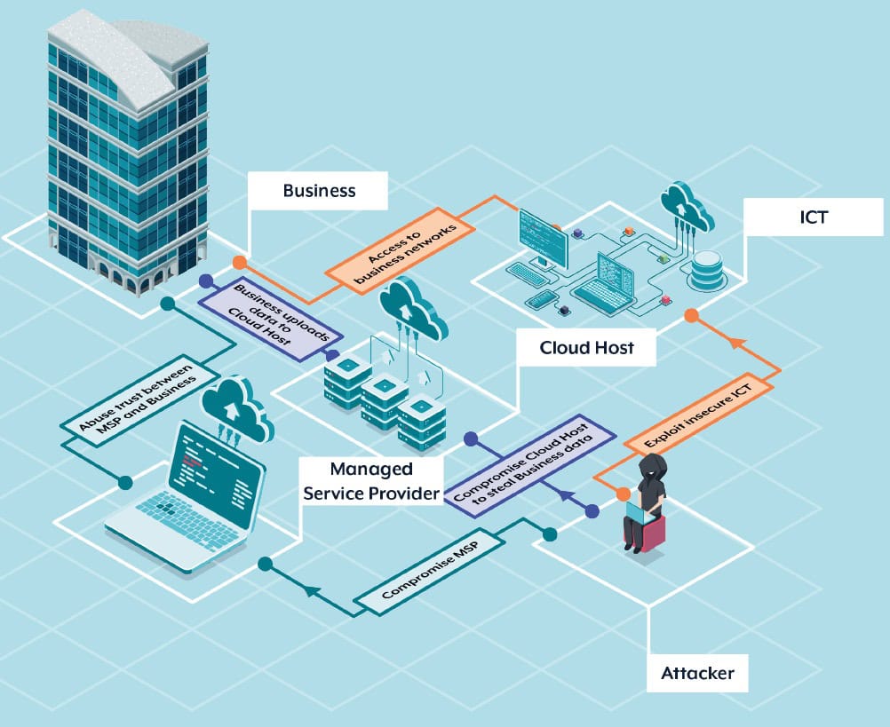 Figure 6: ICT supply chain threats - Cyber threat report ASD 2022-2023 